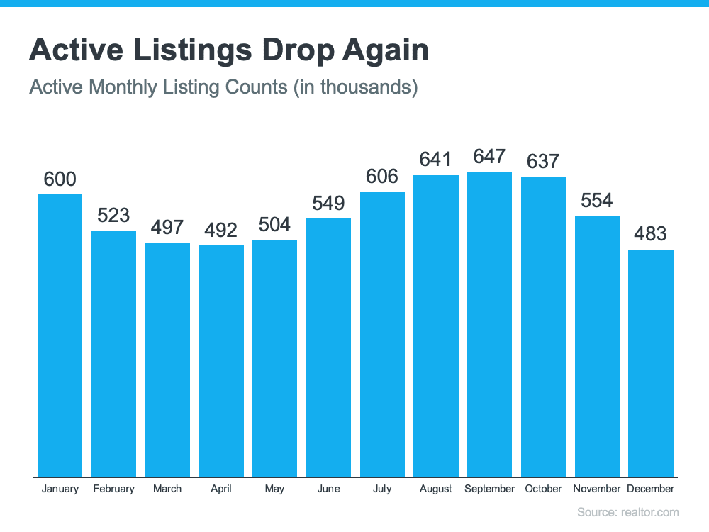 National Active Listing graph,March 2022 Housing Market